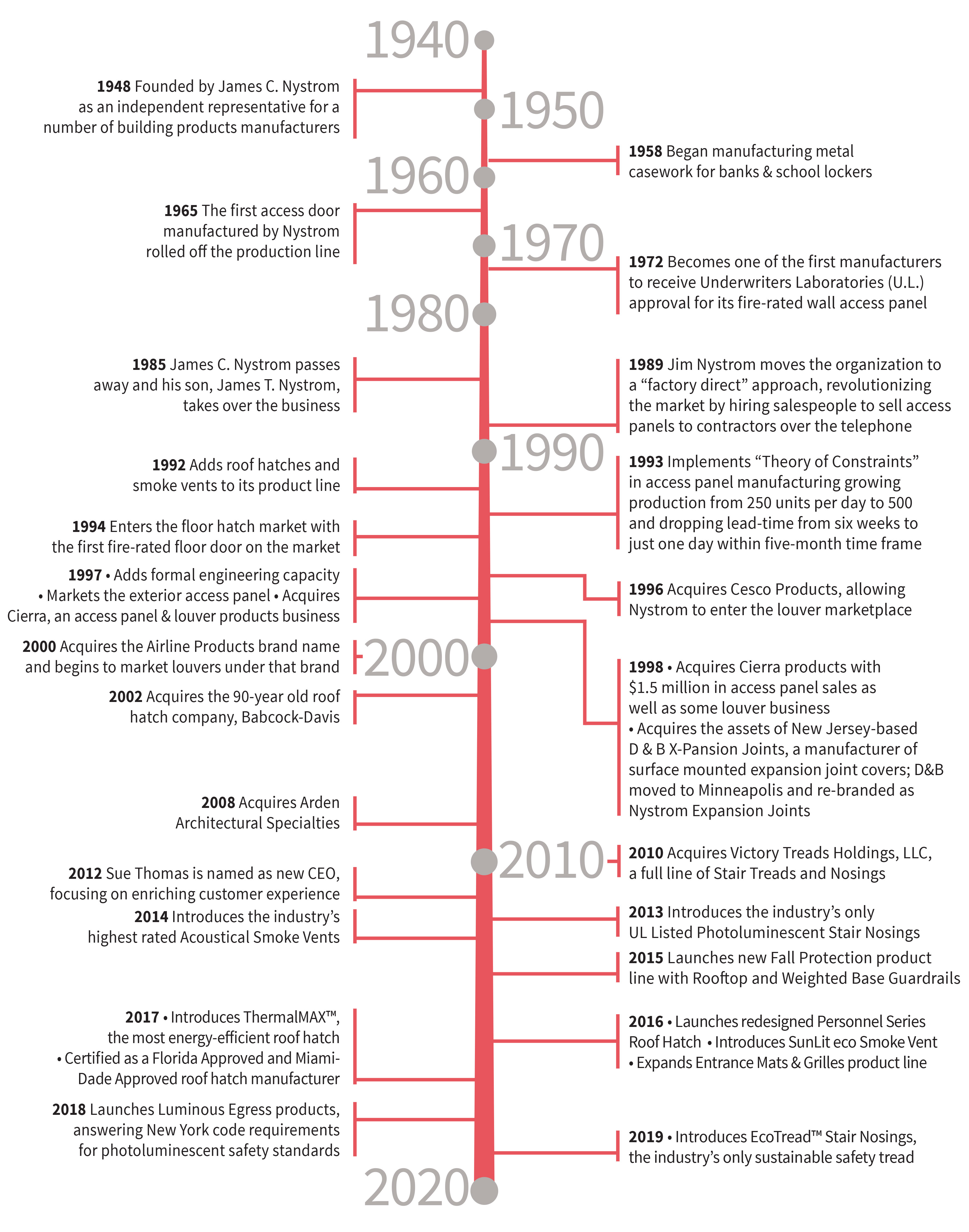 Nystrom History Timeline